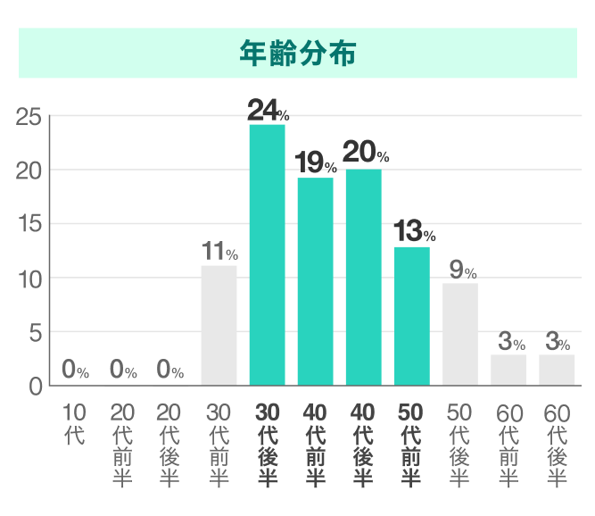 アンジュの年齢分布