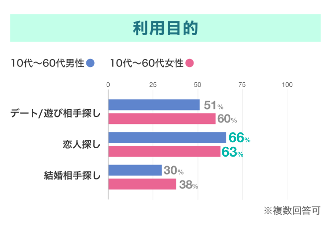 Dineの利用目的
