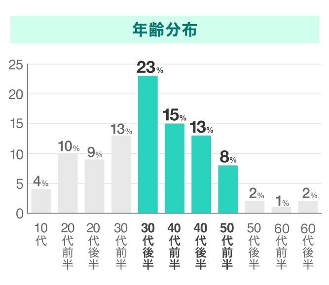 バチェラーデートの年齢分布