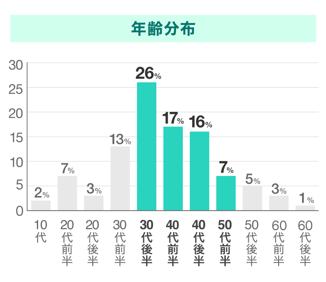 ユーブライドの年齢分布