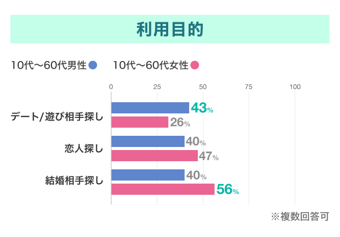 ユーブライドの利用目的