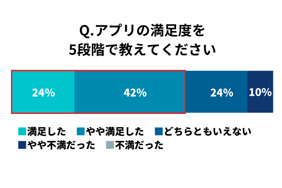 ユーザーの満足度