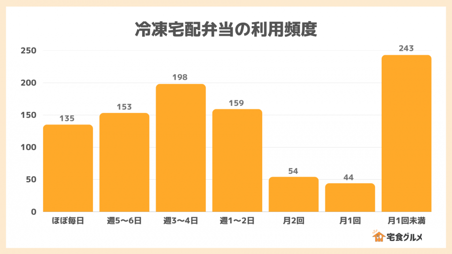 冷凍宅配弁当の利用頻度に関するアンケート調査結果のグラフ