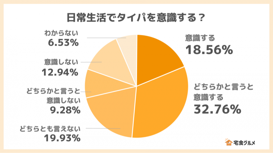 日常生活でタイパを意識する？