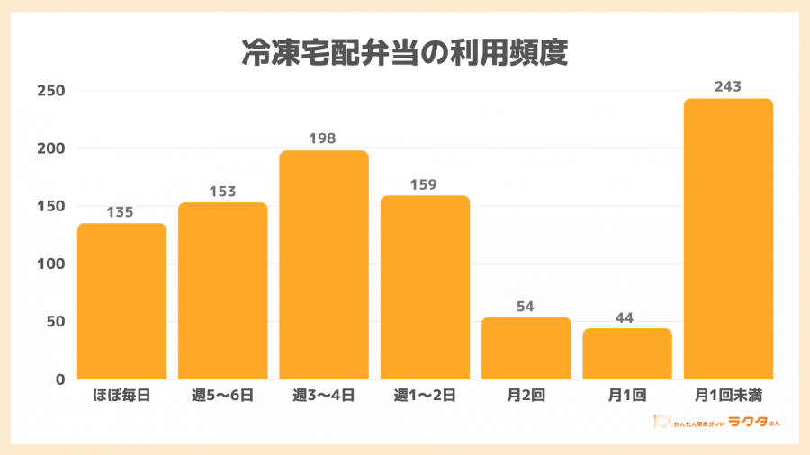 冷凍宅配弁当の利用頻度に関するアンケート調査結果のグラフ