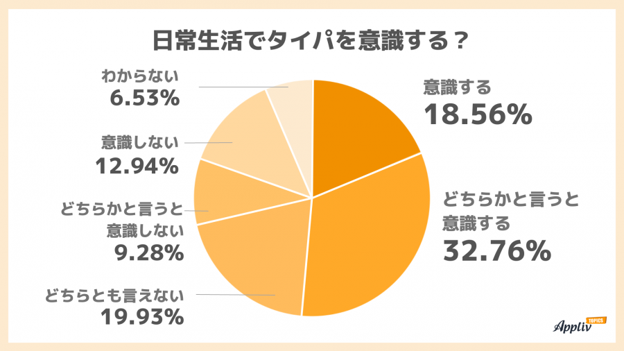 日常生活でタイパを意識する？