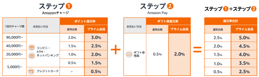 AmazonチャージとAmazon Payを組み合わせた場合の還元率