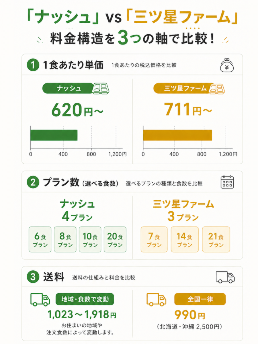 料金プラン・送料の違い　図説