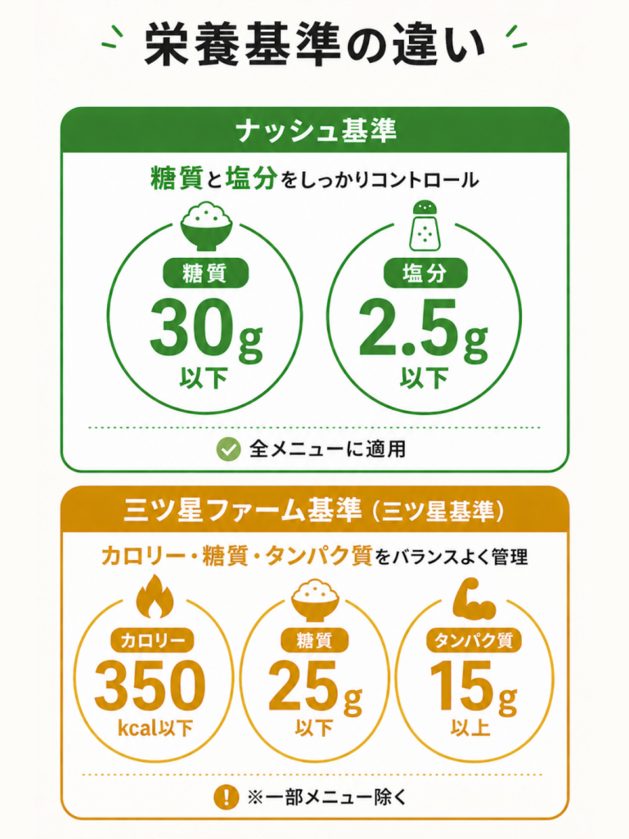 栄養基準の違い　図説