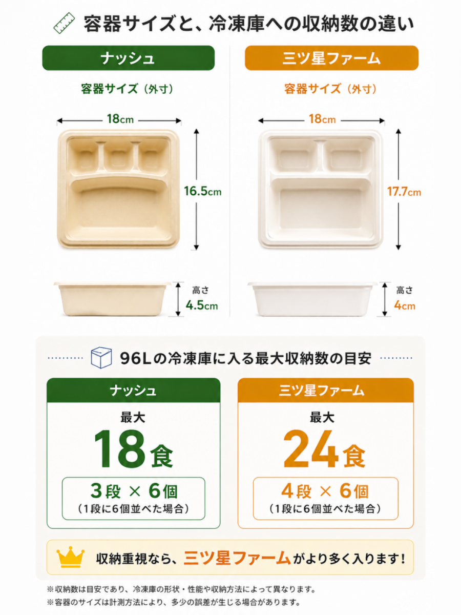 容器サイズの違い　図説