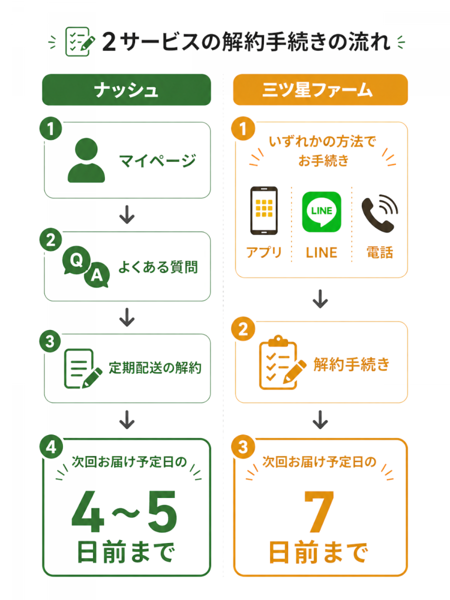 解約方法の違い　図説