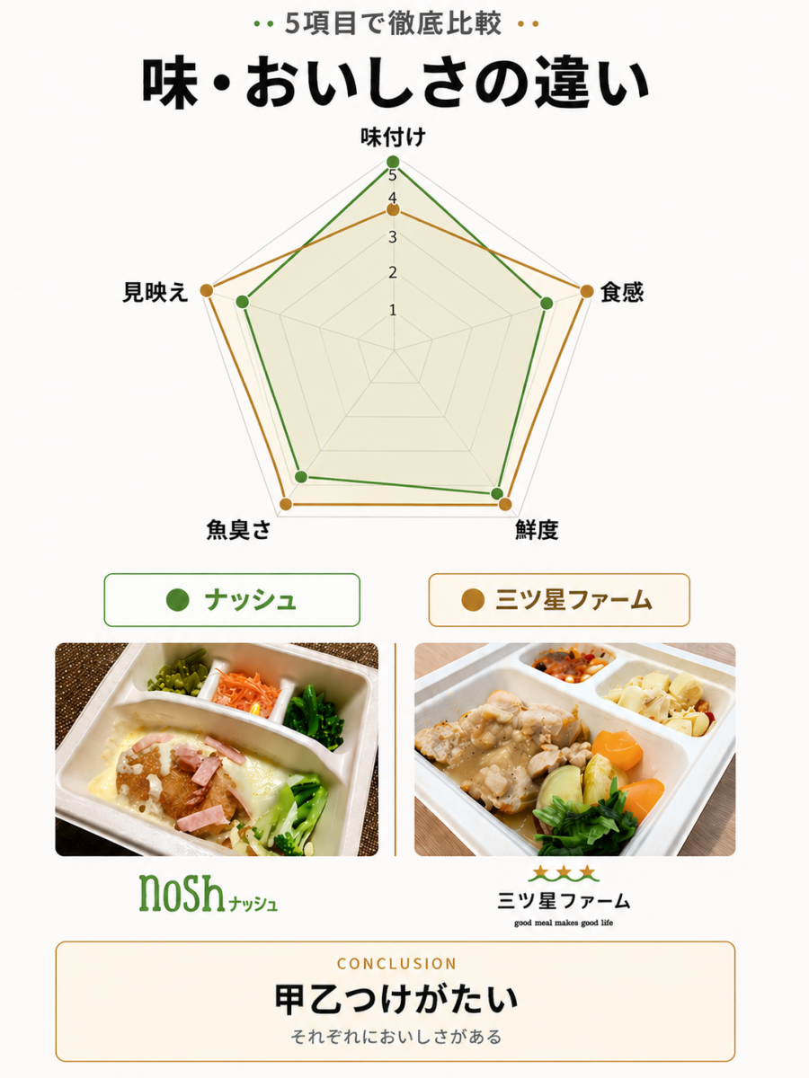 味・おいしさの違い　図説