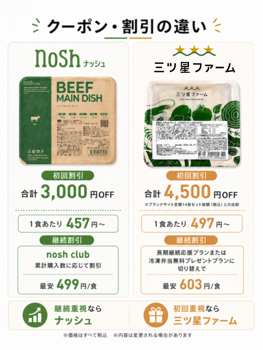 クーポン・割引の違い　図説