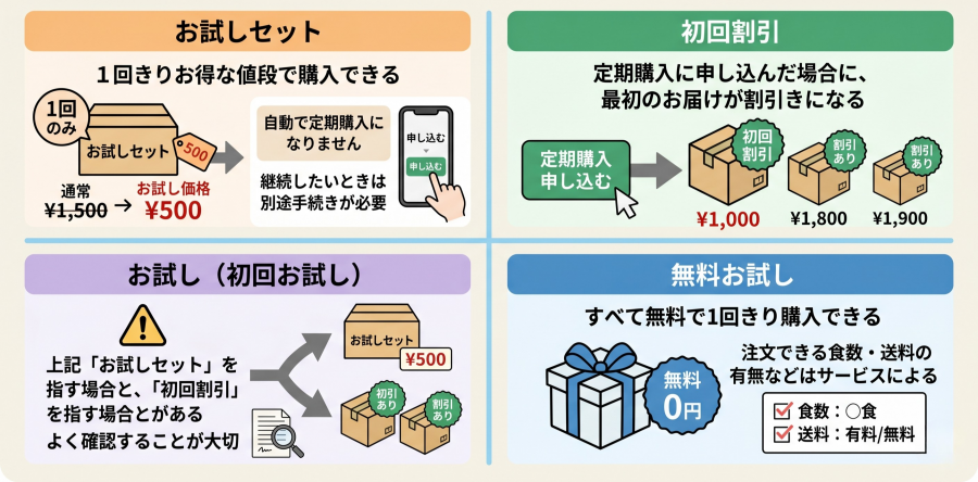 「お試しセット」と「初回割引」などの違いに要注意