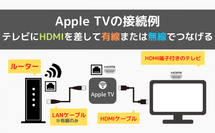 Apple TVの接続イメージ画像