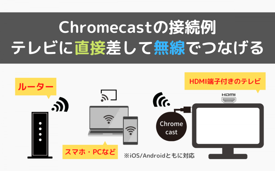 Chromecastの接続イメージ画像