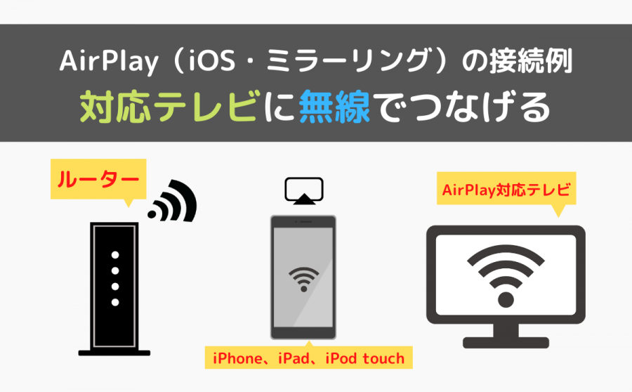 AirPlayの接続イメージ画像