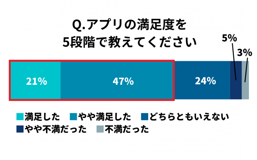 ユーザーの満足度