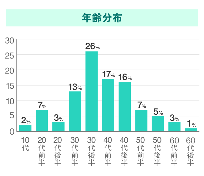 ユーブライドの年齢層グラフ