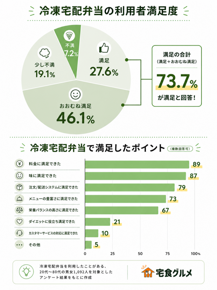 冷凍宅配弁当の満足度アンケート結果