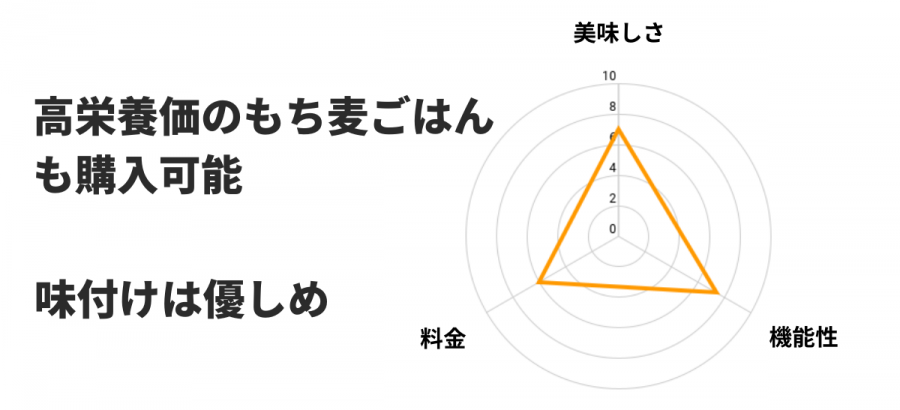 食のそよ風の評価レーダーチャート