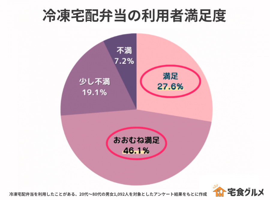 冷凍宅配弁当の利用者満足度