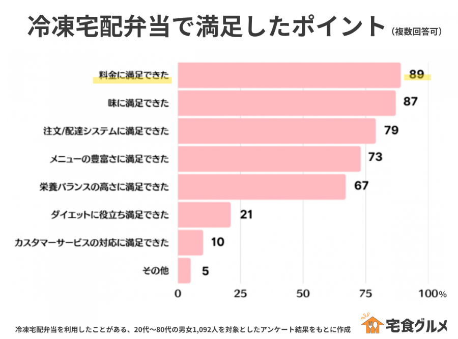 冷凍宅配弁当で満足したポイント