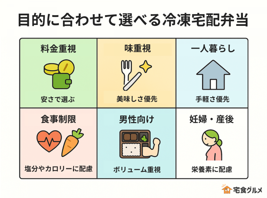 目的に合わせて選べる冷凍宅配弁当