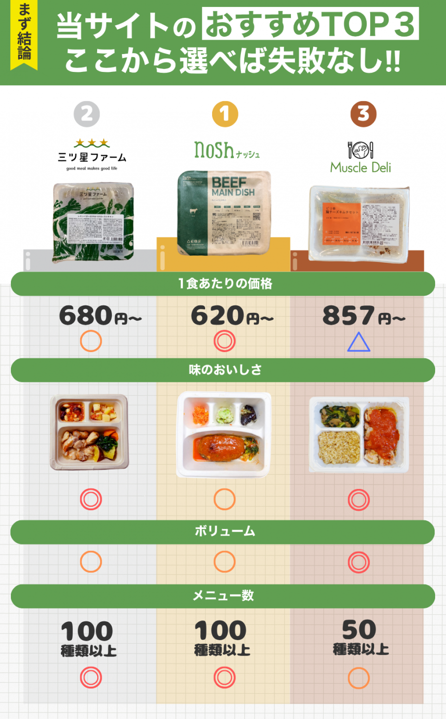宅食グルメのおすすめ冷凍宅配弁当TOP3
