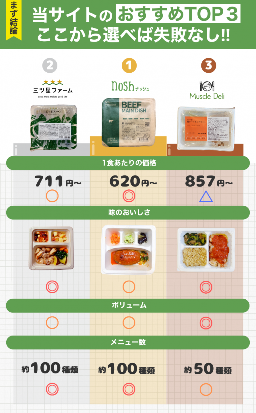 宅食グルメのおすすめ冷凍宅配弁当TOP3