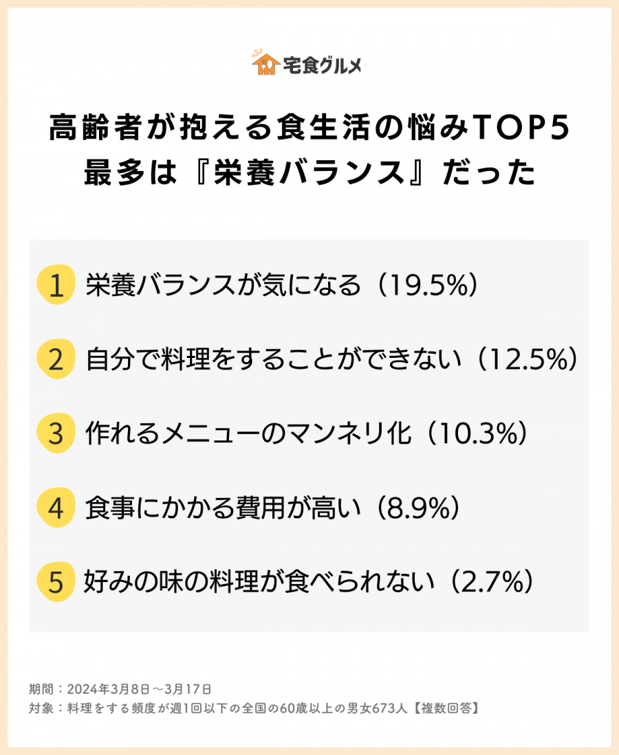 食生活に関する悩み1位は「栄養バランス」