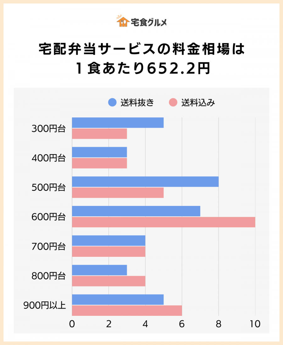 宅配弁当サービスの料金相場（1食あたり）