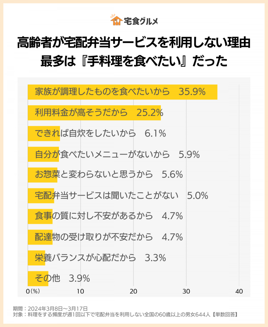 宅配弁当を利用しない理由