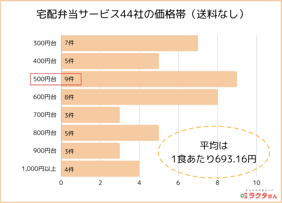 宅配弁当サービス44社の平均価格