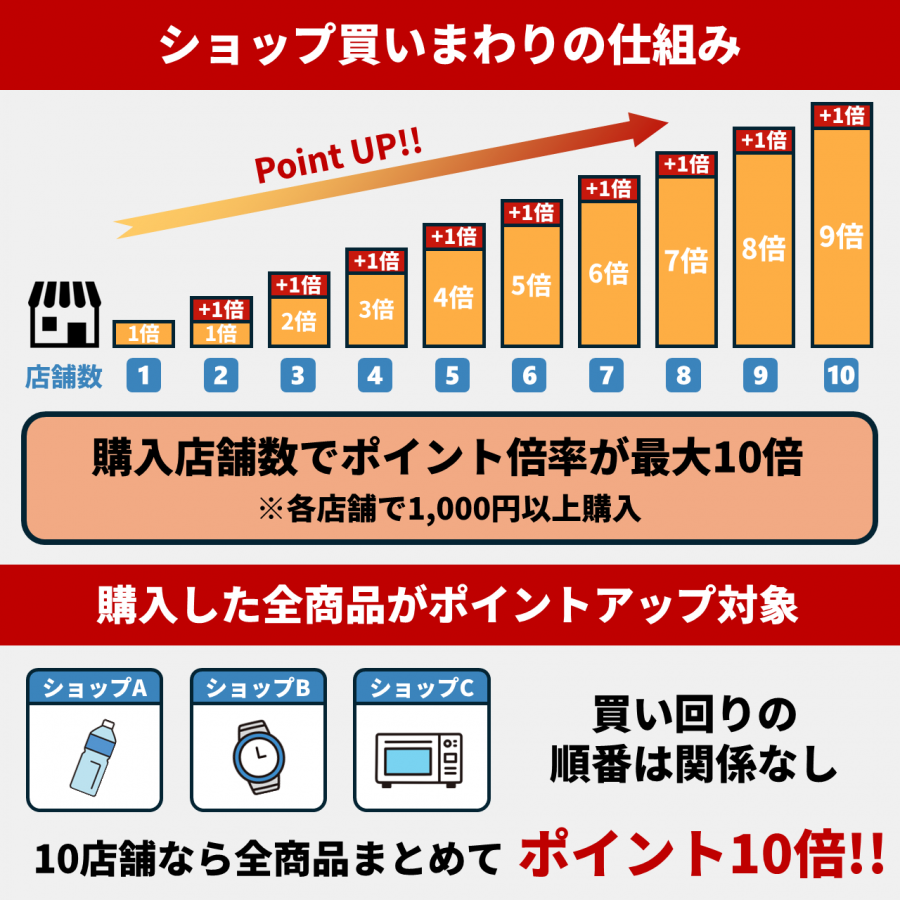 ショップ買いまわりの解説