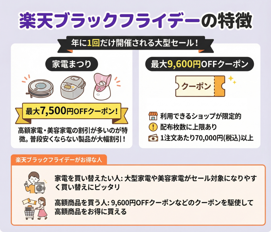 楽天ブラックフライデーの特徴をまとめたイラスト