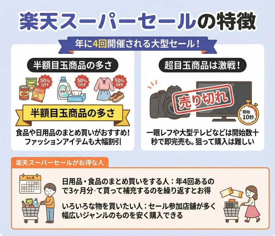 楽天スーパーセールの特徴をまとめたイラスト