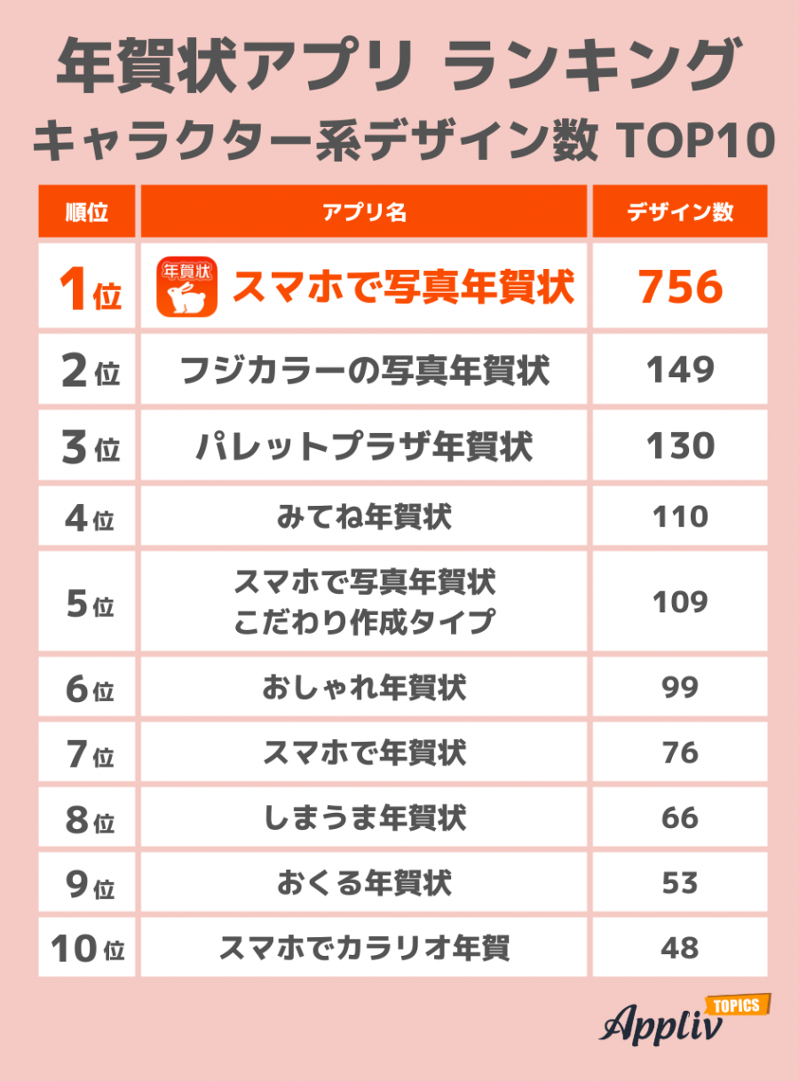 年賀状アプリキャラクター系デザイン数TOP10