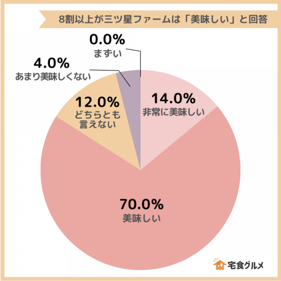三ツ星ファームの味に関するアンケート結果