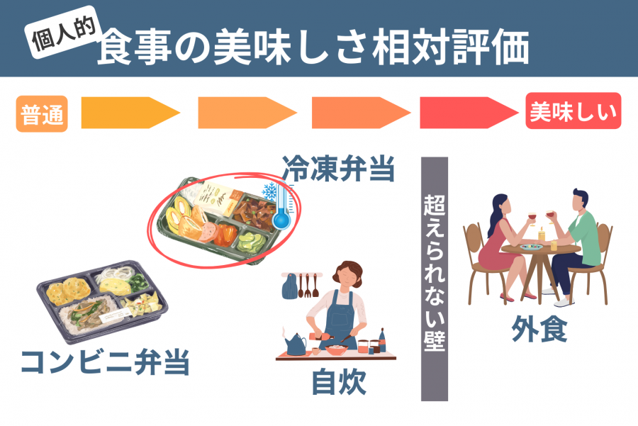 冷凍弁当と外食の相対的な位置づけ