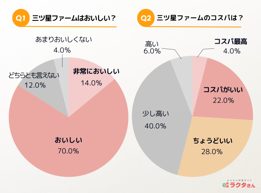 三ツ星ファームのアンケート結果