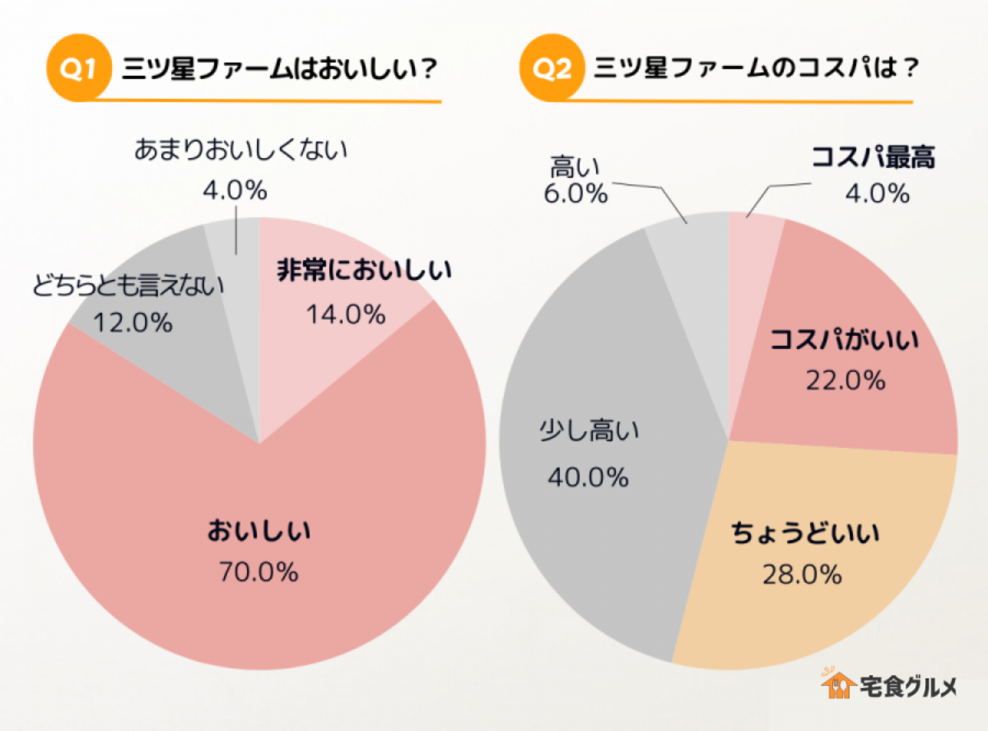 三ツ星ファームのアンケート結果
