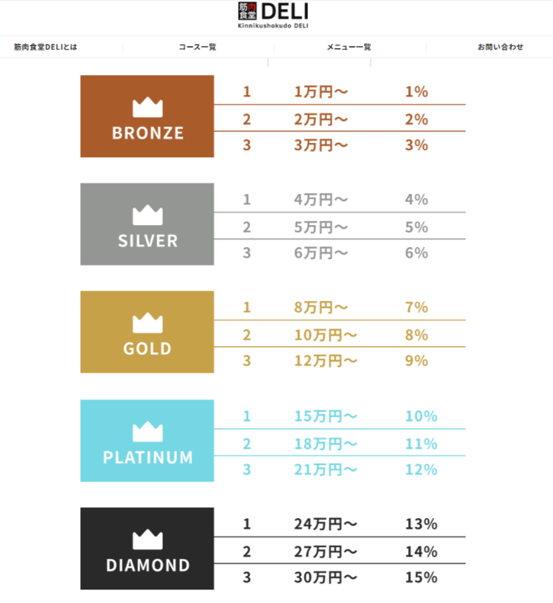 筋肉食堂DELI　会員ランク