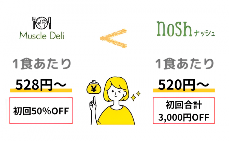ナッシュとマッスルデリの料金比較イラスト
