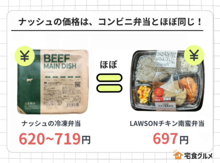 ナッシュの価格はコンビニ弁当とほぼ同じ