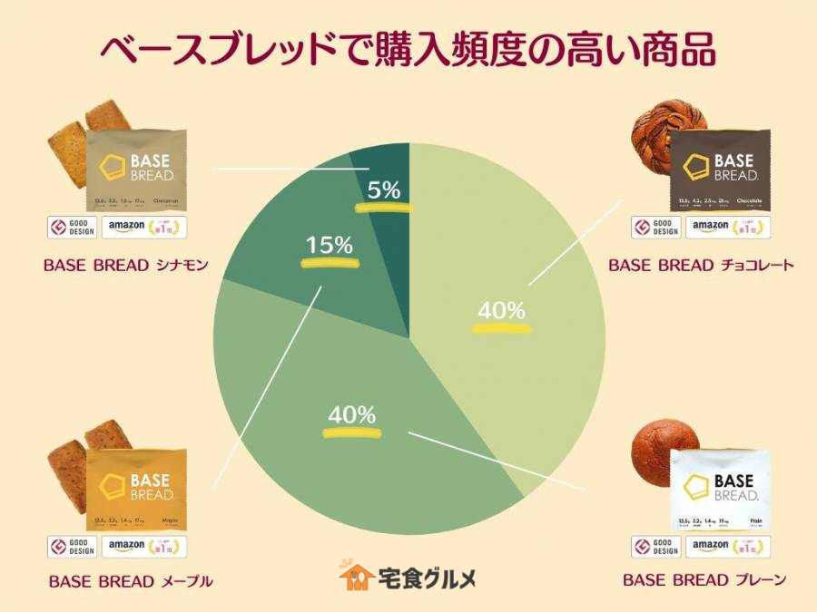 ベースブレッドで購入頻度の多い商品グラフ