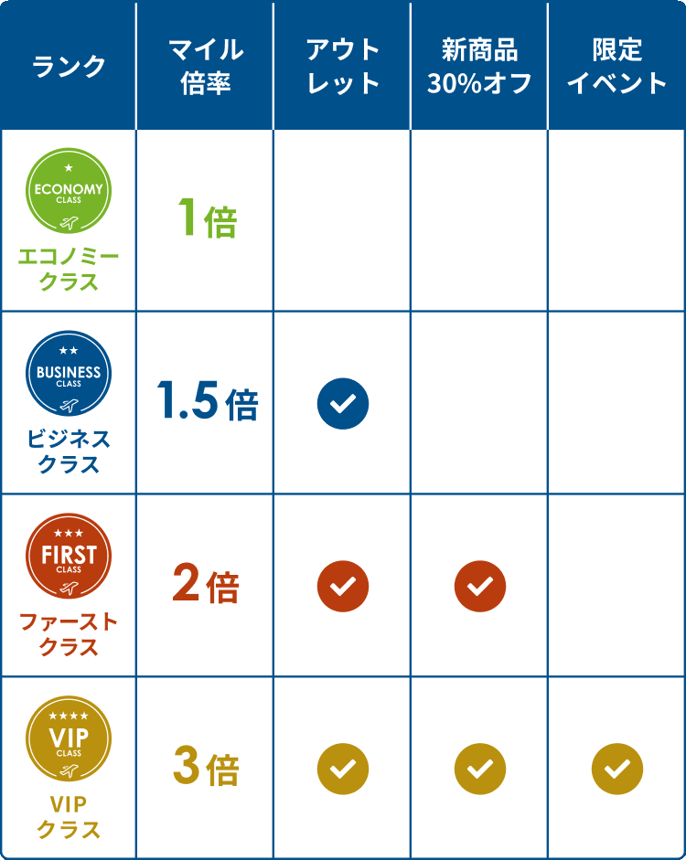 ベースブレッド「マイルプログラム」のランクと特典の画像