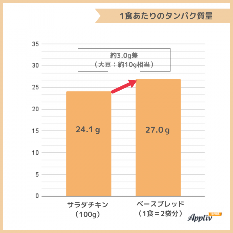 サラダチキン以上のタンパク質