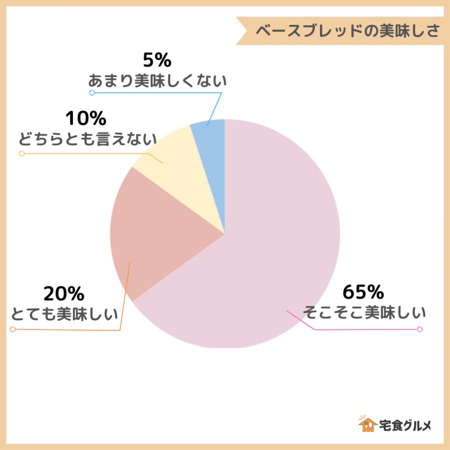 ベースブレッドの味・おいしさを現した円グラフ