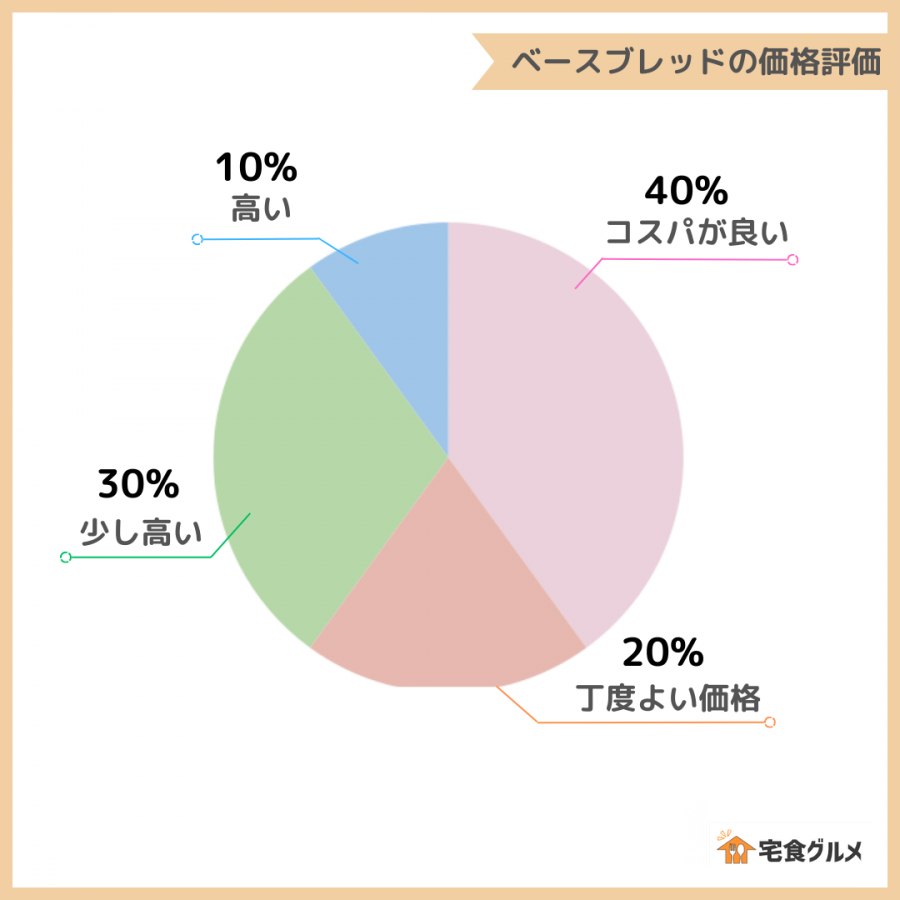 ベースブレッドの価格・コスパを現した円グラフ